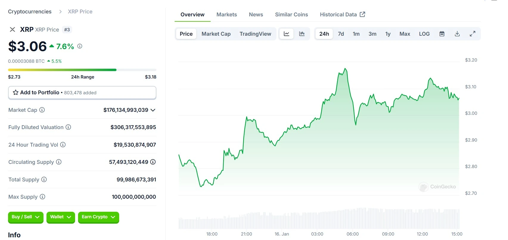 Ripple XRP 24 Hours Price Chart