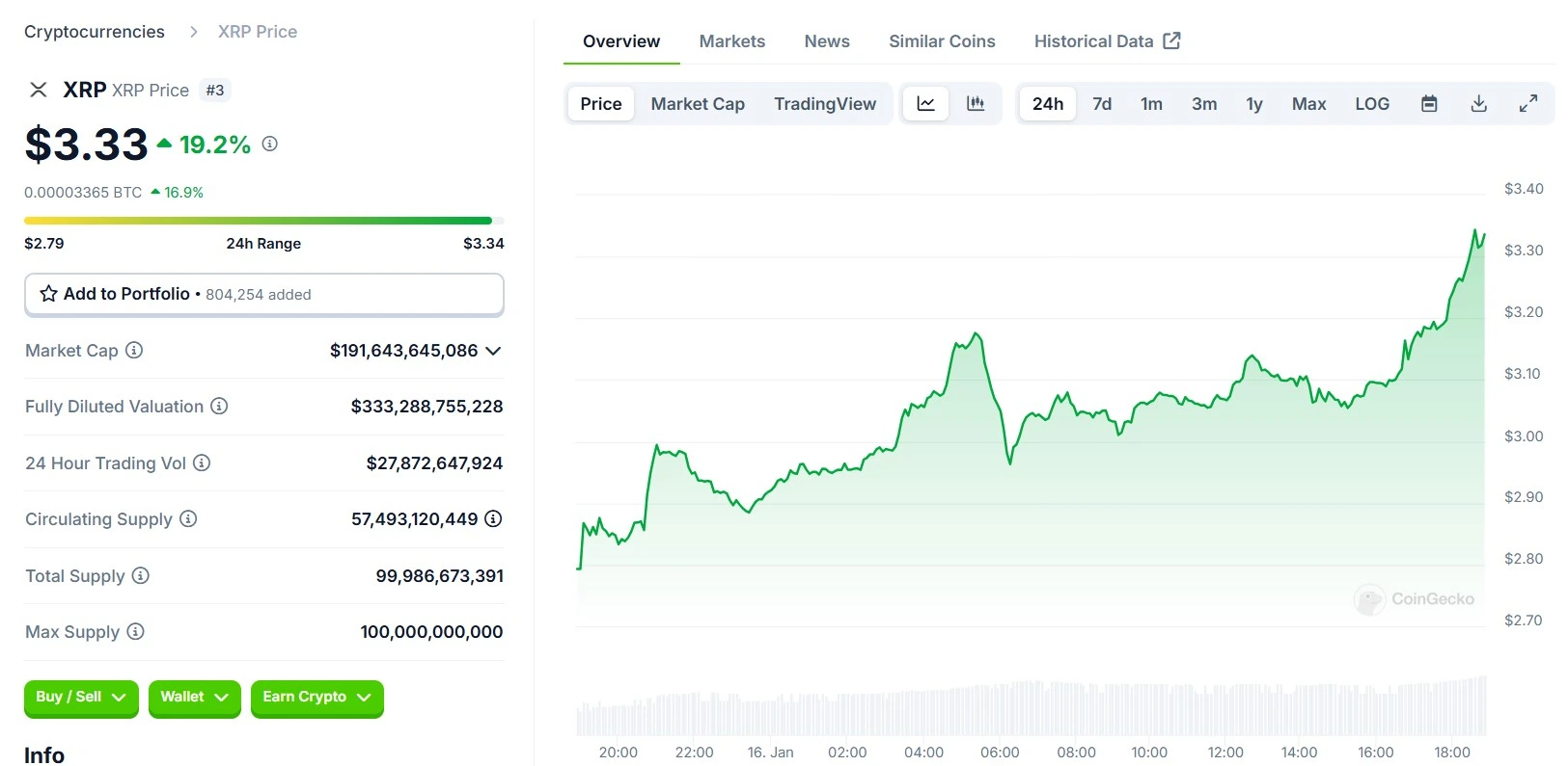 

Ripple XRP 24 Hours Chart (Source: CoinGecko)