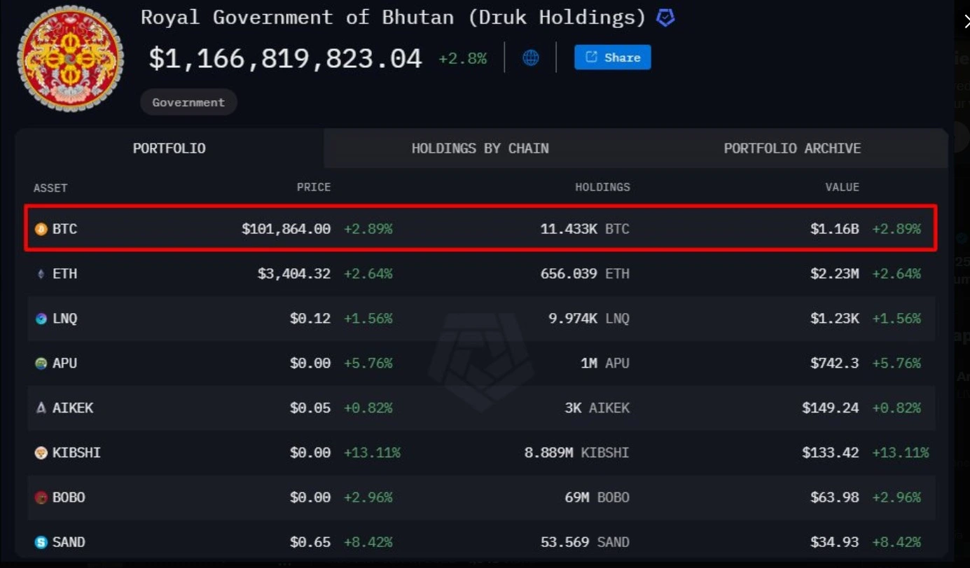 Current BTC holdings of Bhutan