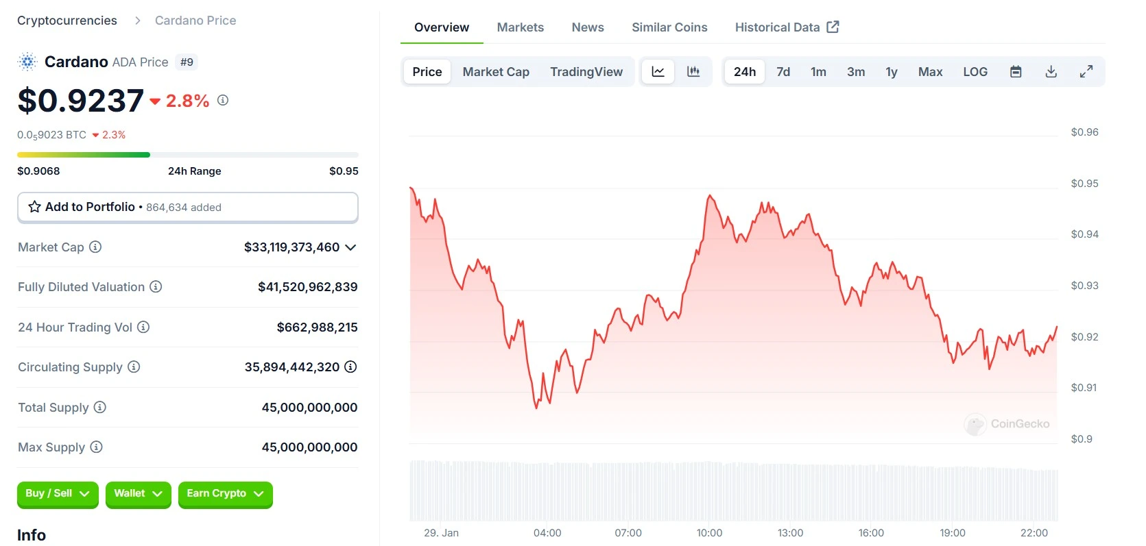 Cardano's ADA 24 Hours Chart