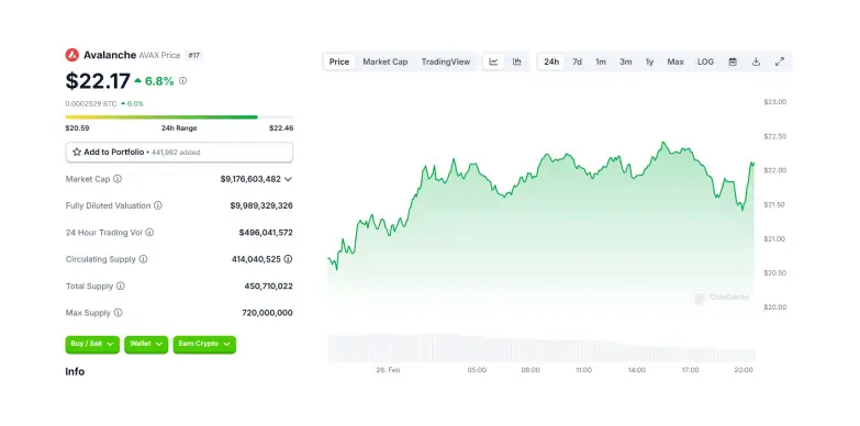 AVAX 24 Hours Chart