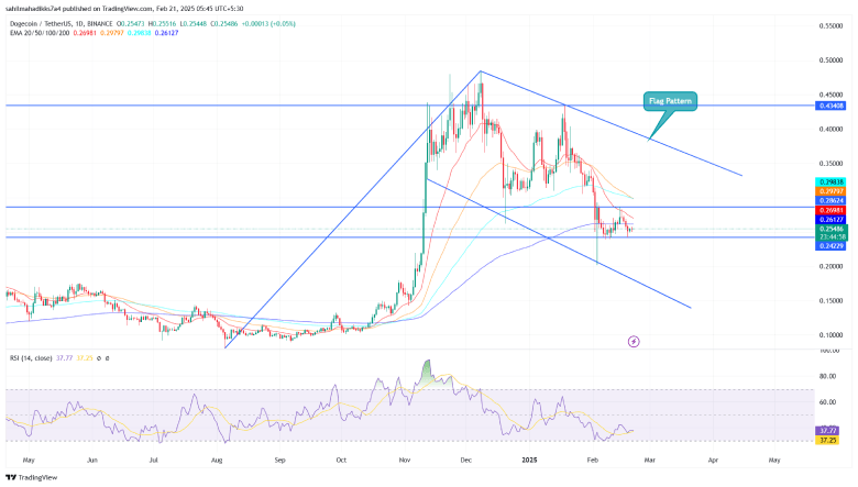 Dogecoin Price