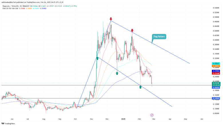 Dogecoin Price