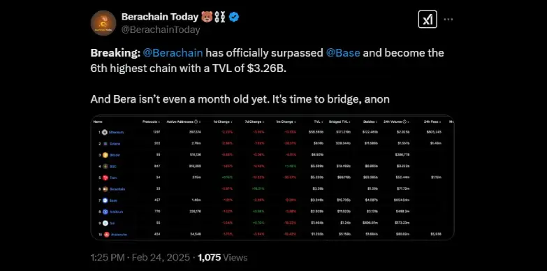 Berachain surpasses base and becomes the 6th largest chain