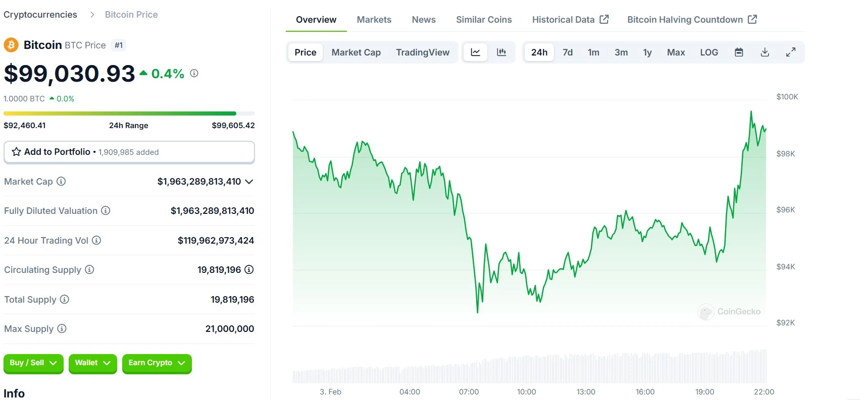 Bitcoin 24 hours chart