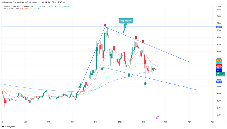 Chainlink Price