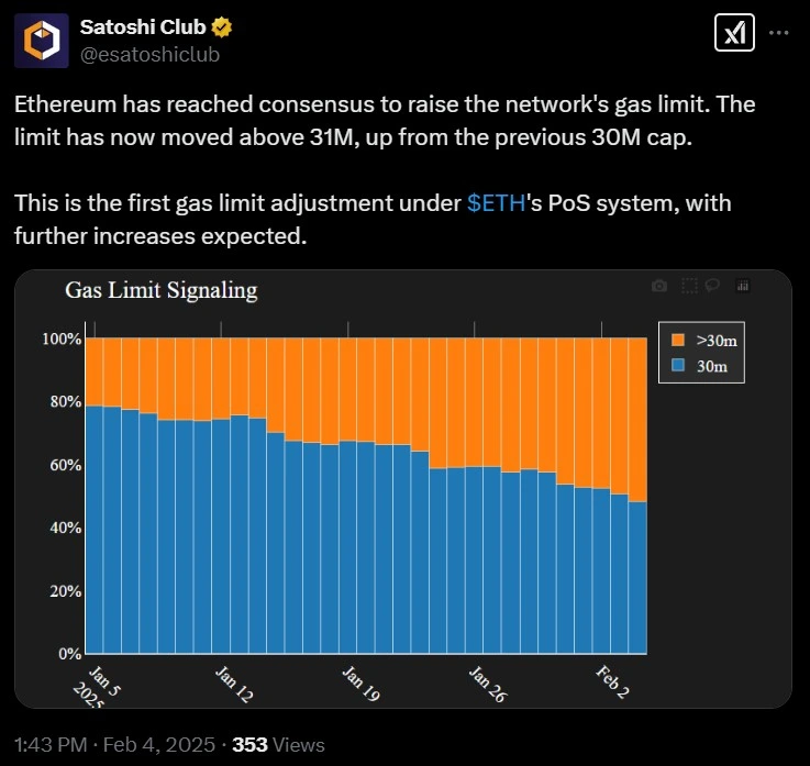 Ethereum to increase its gas limits