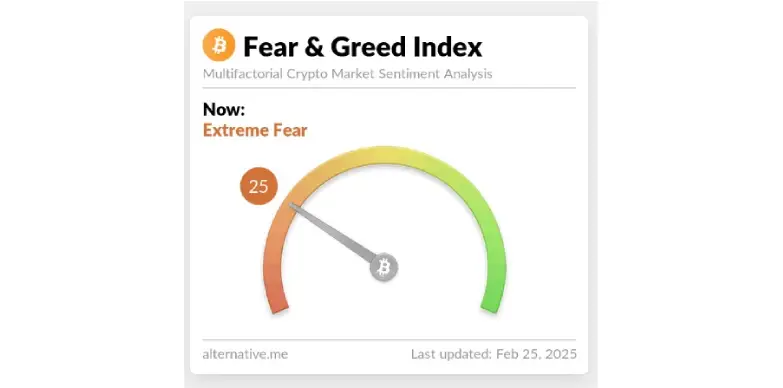 Fear and Greed index drops to 25, indicating extreme fear within the market