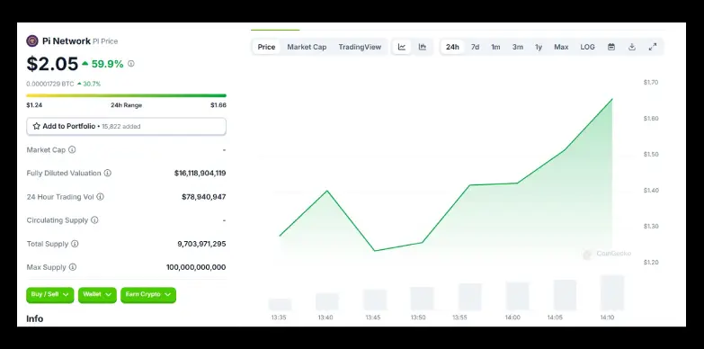 PI Network's (PI) 24 Hours Chart