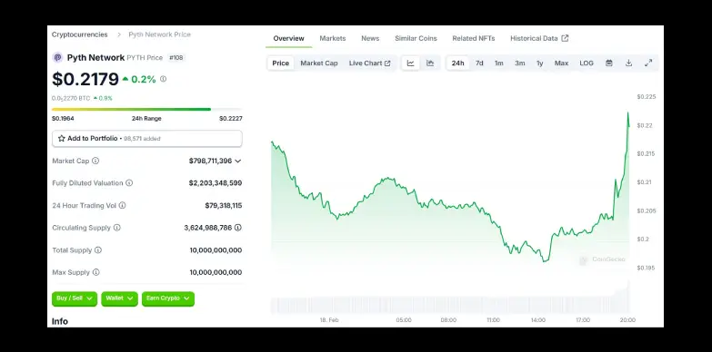 PYTH 24 Hours Chart