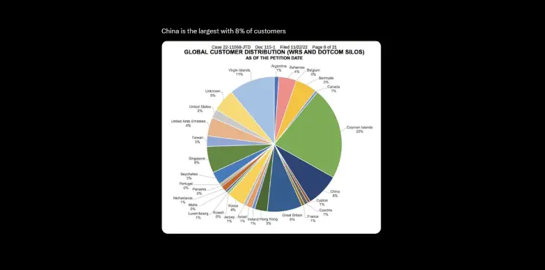 Sunil Kavuri reports that 8% FTX customers are from China