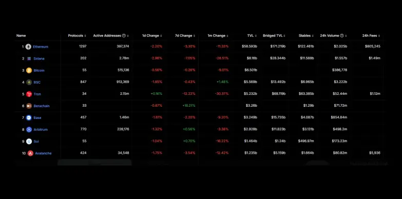 Surpassing Base and Arbitrum