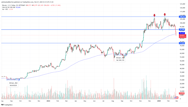 Bitcoin Price