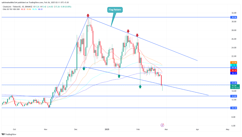 Chainlink Price