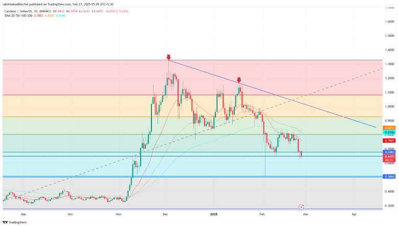 Cardano Price