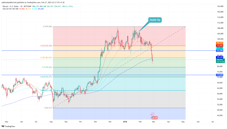 Bitcoin Price 