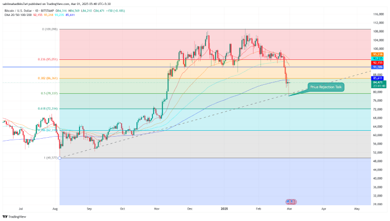 Bitcoin price