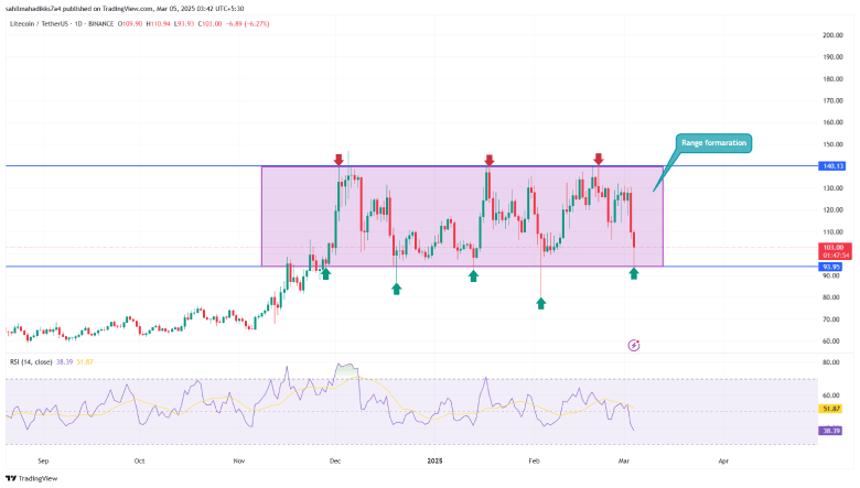 Litecoin Price