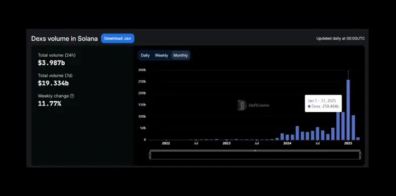 Solana Dex Volume for Feb 2025